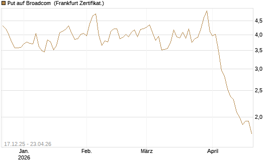Put auf Broadcom [DZ BANK AG] Chart