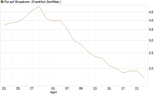 Put auf Broadcom [DZ BANK AG] Chart