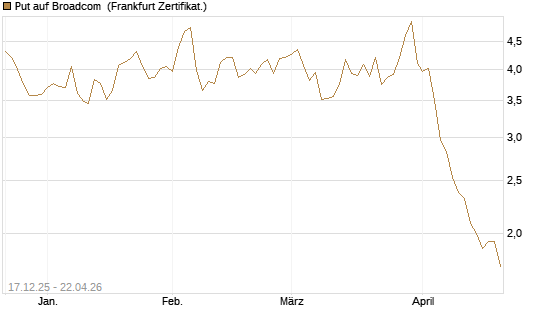 Put auf Broadcom [DZ BANK AG] Chart