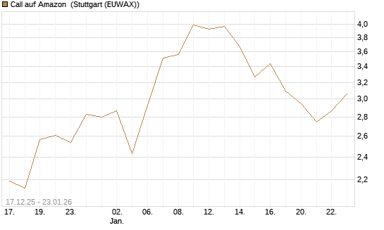 Call auf Amazon [Vontobel] Chart