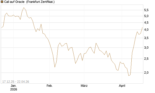 Call auf Oracle [DZ BANK AG] Chart