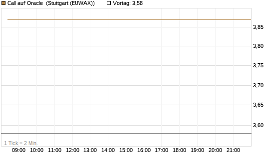 Call auf Oracle [DZ BANK AG] Chart