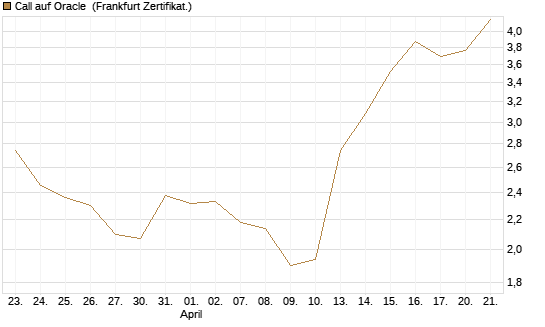 Call auf Oracle [DZ BANK AG] Chart