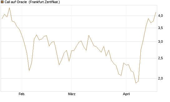 Call auf Oracle [DZ BANK AG] Chart