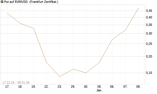 Put auf EUR/USD [Société Générale Effekten GmbH] Chart