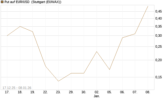 Put auf EUR/USD [Société Générale Effekten GmbH] Chart