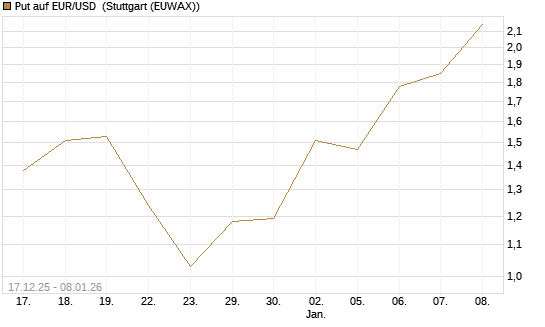 Put auf EUR/USD [Société Générale Effekten GmbH] Chart