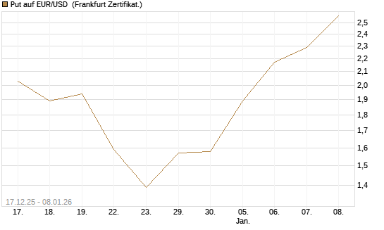 Put auf EUR/USD [Société Générale Effekten GmbH] Chart