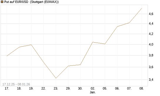 Put auf EUR/USD [Société Générale Effekten GmbH] Chart