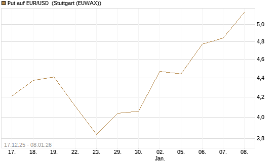 Put auf EUR/USD [Société Générale Effekten GmbH] Chart