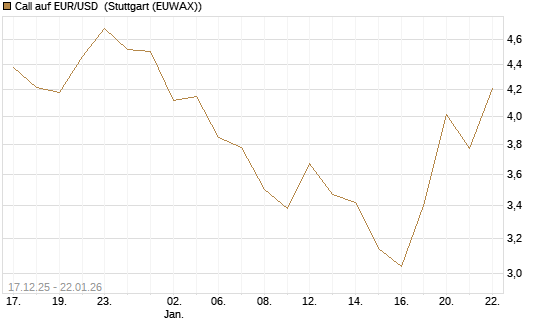 Call auf EUR/USD [Société Générale Effekten GmbH] Chart