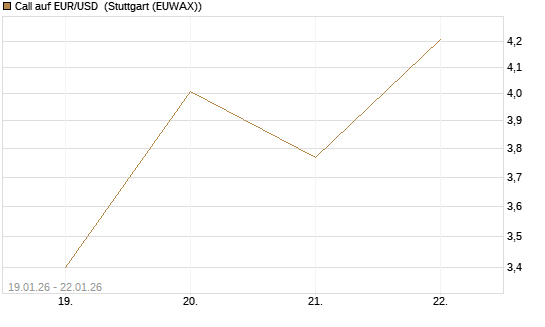 Call auf EUR/USD [Société Générale Effekten GmbH] Chart