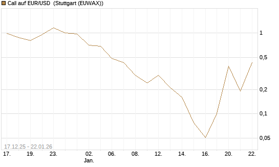 Call auf EUR/USD [Société Générale Effekten GmbH] Chart
