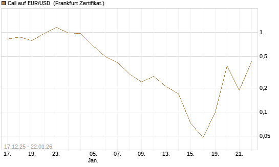 Call auf EUR/USD [Société Générale Effekten GmbH] Chart