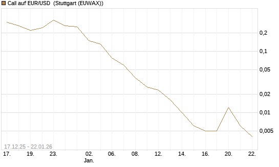 Call auf EUR/USD [Société Générale Effekten GmbH] Chart