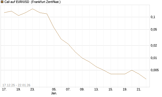 Call auf EUR/USD [Société Générale Effekten GmbH] Chart
