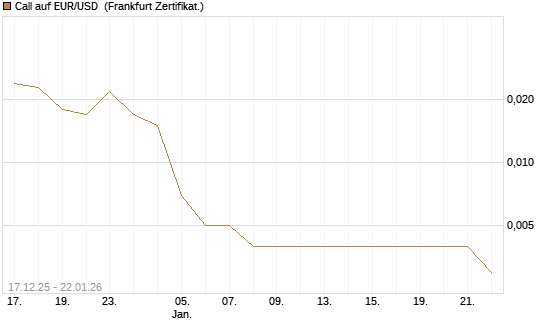 Call auf EUR/USD [Société Générale Effekten GmbH] Chart