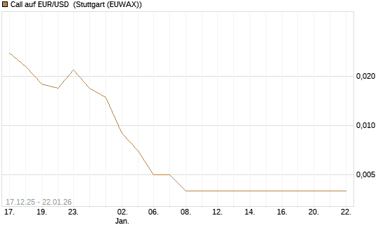 Call auf EUR/USD [Société Générale Effekten GmbH] Chart