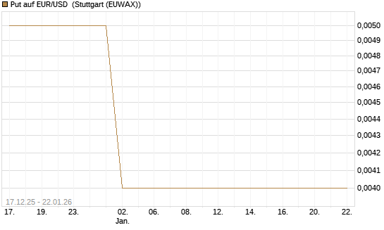 Put auf EUR/USD [Société Générale Effekten GmbH] Chart