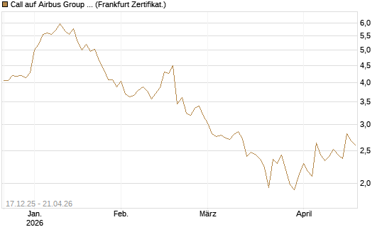 Call auf Airbus Group SE [Société Générale Effekten GmbH] Chart