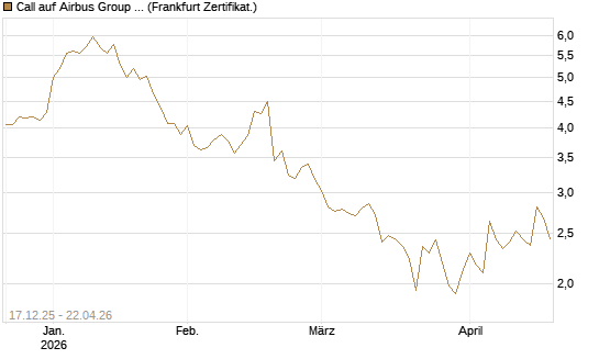 Call auf Airbus Group SE [Société Générale Effekten GmbH] Chart