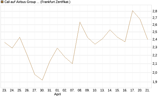 Call auf Airbus Group SE [Société Générale Effekten GmbH] Chart