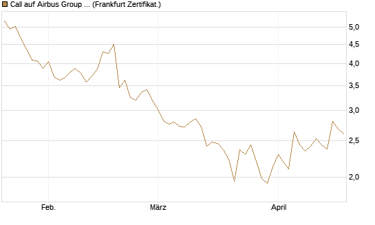 Call auf Airbus Group SE [Société Générale Effekten GmbH] Chart
