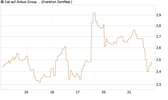 Call auf Airbus Group SE [Société Générale Effekten GmbH] Chart