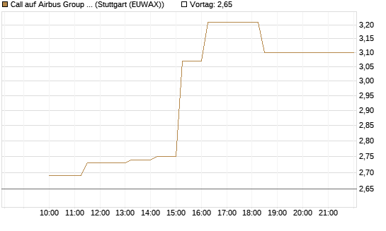 Call auf Airbus Group SE [Société Générale Effekten GmbH] Chart