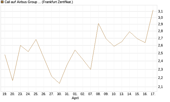 Call auf Airbus Group SE [Société Générale Effekten GmbH] Chart