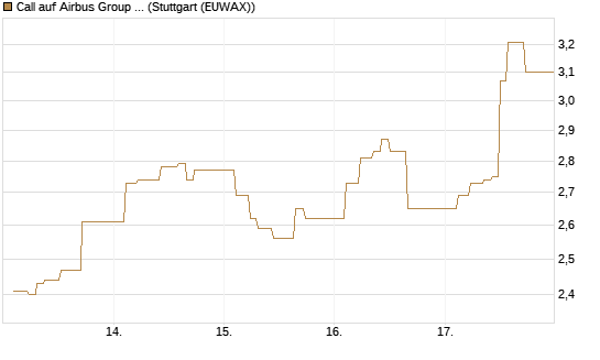 Call auf Airbus Group SE [Société Générale Effekten GmbH] Chart
