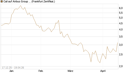 Call auf Airbus Group SE [Société Générale Effekten GmbH] Chart