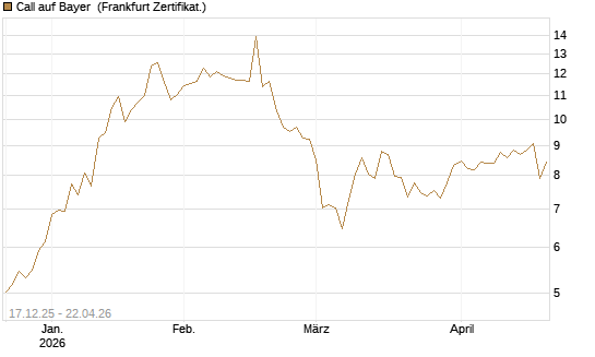 Call auf Bayer [Société Générale Effekten GmbH] Chart
