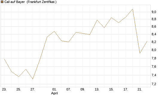 Call auf Bayer [Société Générale Effekten GmbH] Chart