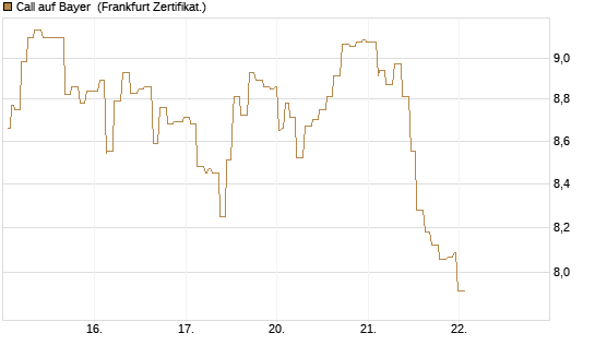 Call auf Bayer [Société Générale Effekten GmbH] Chart