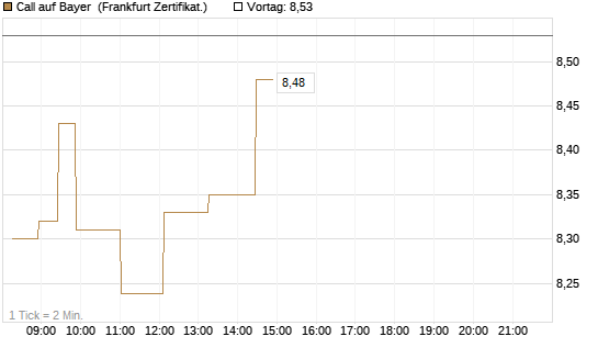 Call auf Bayer [Société Générale Effekten GmbH] Chart