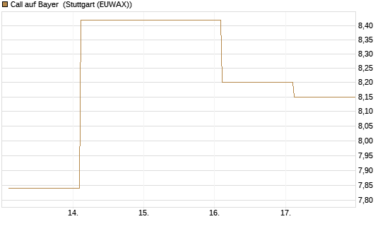 Call auf Bayer [Société Générale Effekten GmbH] Chart
