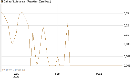 Call auf Lufthansa [Société Générale Effekten GmbH] Chart