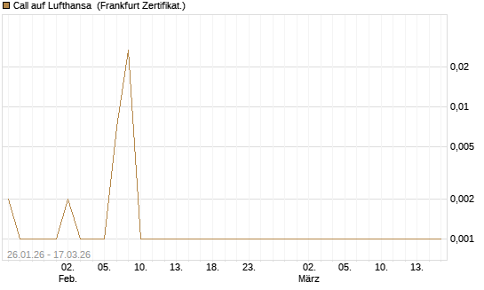 Call auf Lufthansa [Société Générale Effekten GmbH] Chart
