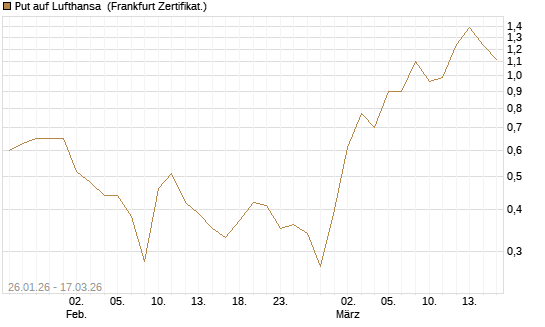 Put auf Lufthansa [Société Générale Effekten GmbH] Chart