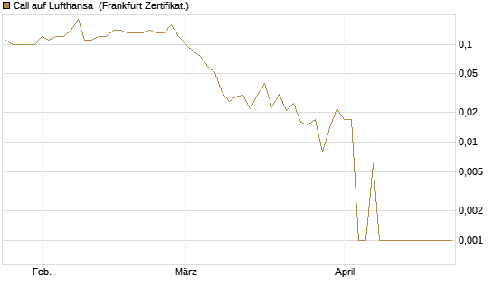 Call auf Lufthansa [Société Générale Effekten GmbH] Chart