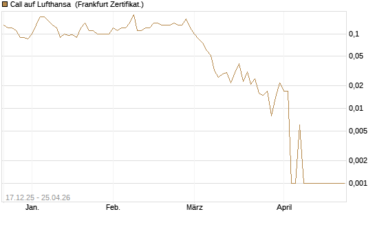 Call auf Lufthansa [Société Générale Effekten GmbH] Chart