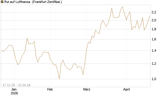 Put auf Lufthansa [Société Générale Effekten GmbH] Chart