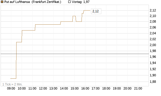 Put auf Lufthansa [Société Générale Effekten GmbH] Chart
