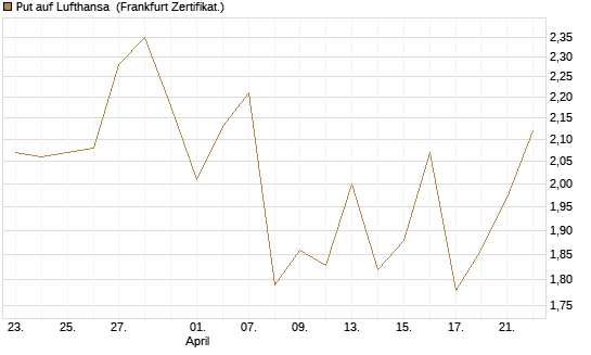 Put auf Lufthansa [Société Générale Effekten GmbH] Chart