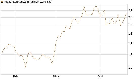 Put auf Lufthansa [Société Générale Effekten GmbH] Chart