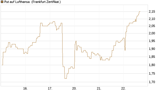 Put auf Lufthansa [Société Générale Effekten GmbH] Chart