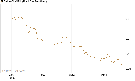 Call auf LVMH [Société Générale Effekten GmbH] Chart