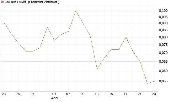 Call auf LVMH [Société Générale Effekten GmbH] Chart
