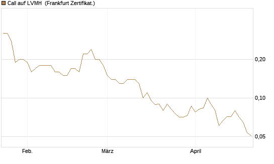 Call auf LVMH [Société Générale Effekten GmbH] Chart